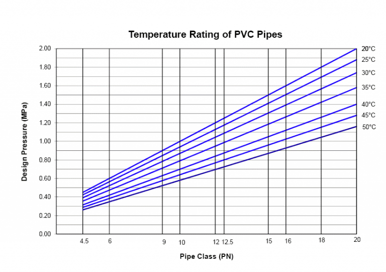 Pvc Melting Point Temperature